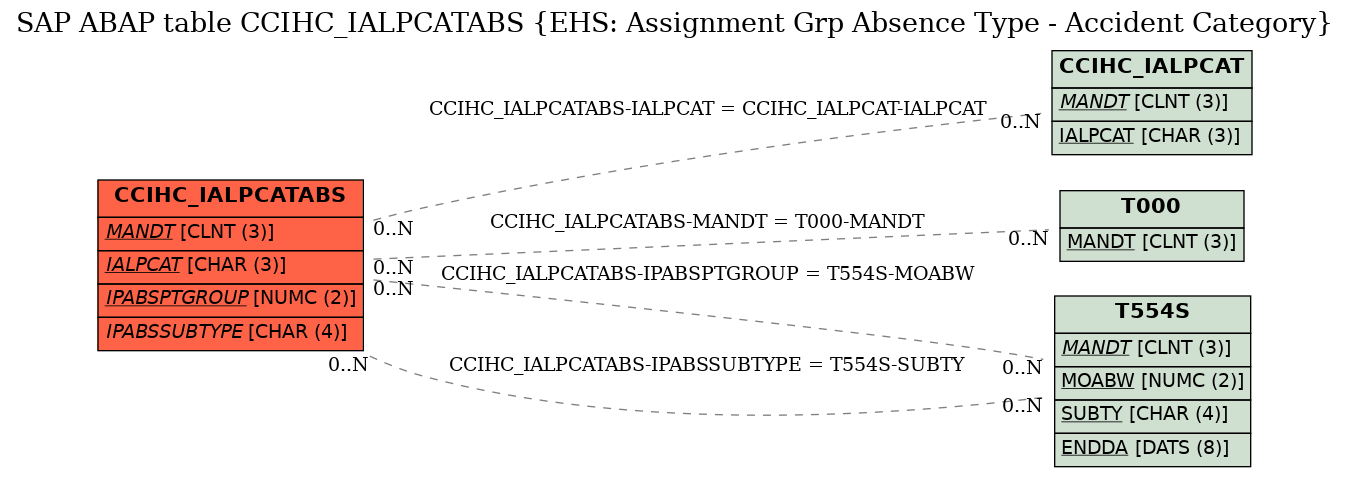 E-R Diagram for table CCIHC_IALPCATABS (EHS: Assignment Grp Absence Type - Accident Category)