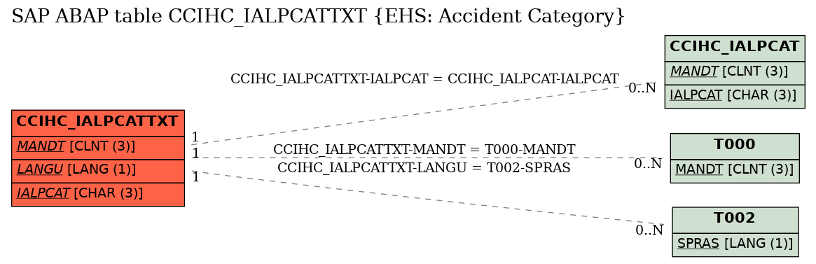 E-R Diagram for table CCIHC_IALPCATTXT (EHS: Accident Category)