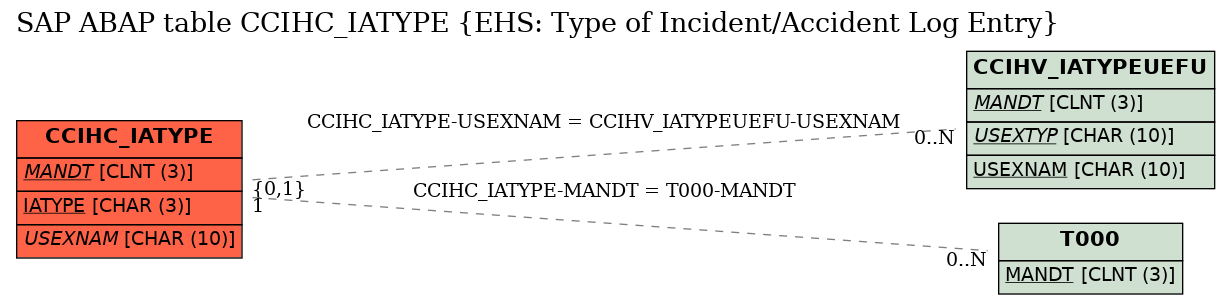 E-R Diagram for table CCIHC_IATYPE (EHS: Type of Incident/Accident Log Entry)