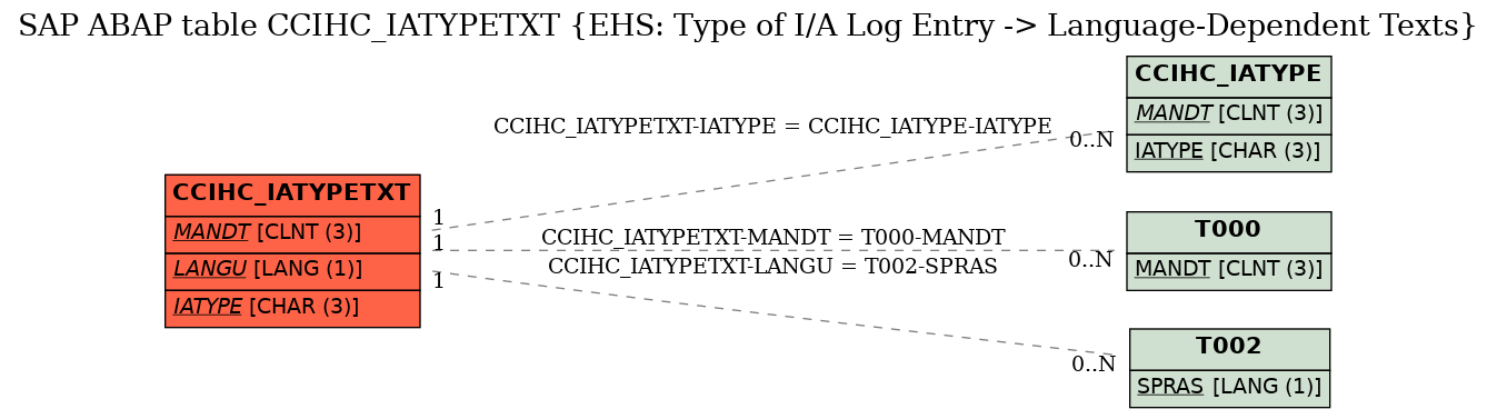 E-R Diagram for table CCIHC_IATYPETXT (EHS: Type of I/A Log Entry -> Language-Dependent Texts)