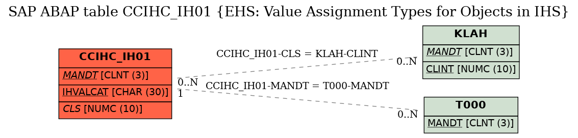 E-R Diagram for table CCIHC_IH01 (EHS: Value Assignment Types for Objects in IHS)