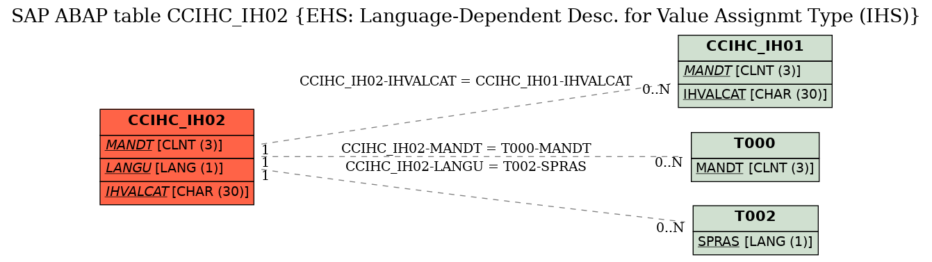 E-R Diagram for table CCIHC_IH02 (EHS: Language-Dependent Desc. for Value Assignmt Type (IHS))