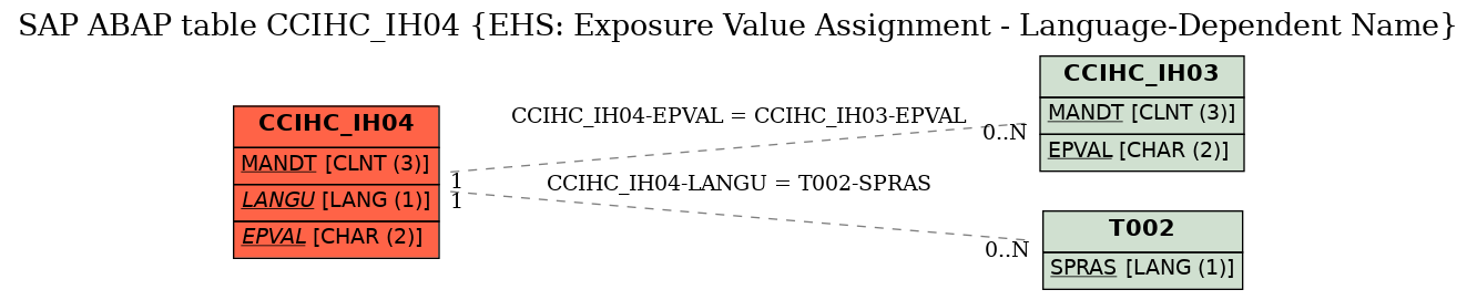 E-R Diagram for table CCIHC_IH04 (EHS: Exposure Value Assignment - Language-Dependent Name)