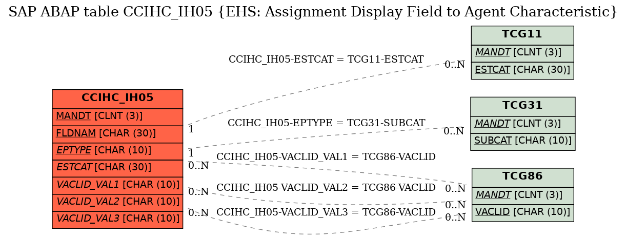 E-R Diagram for table CCIHC_IH05 (EHS: Assignment Display Field to Agent Characteristic)