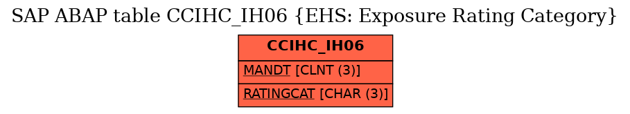 E-R Diagram for table CCIHC_IH06 (EHS: Exposure Rating Category)