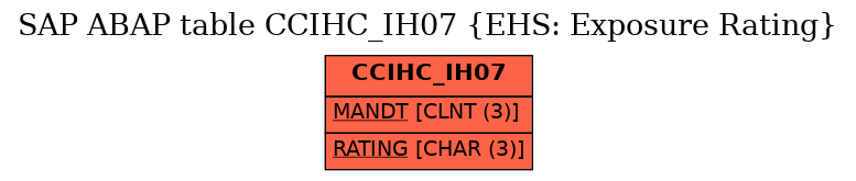 E-R Diagram for table CCIHC_IH07 (EHS: Exposure Rating)