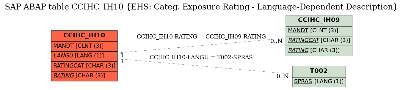 E-R Diagram for table CCIHC_IH10 (EHS: Categ. Exposure Rating - Language-Dependent Description)