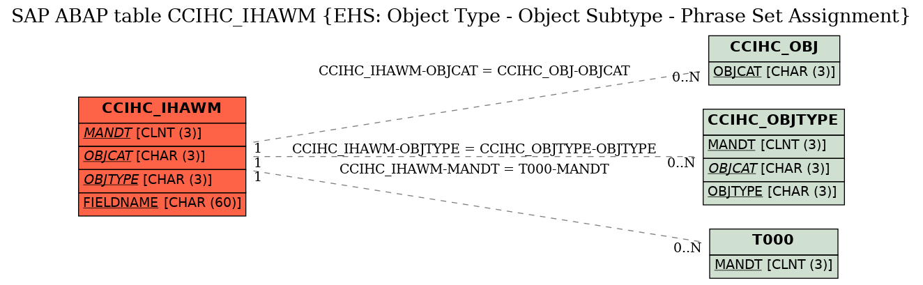 E-R Diagram for table CCIHC_IHAWM (EHS: Object Type - Object Subtype - Phrase Set Assignment)