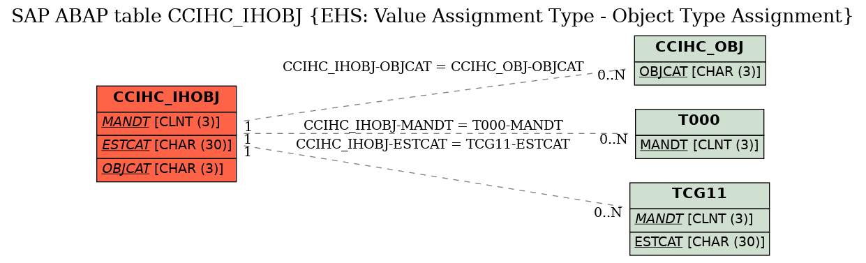 E-R Diagram for table CCIHC_IHOBJ (EHS: Value Assignment Type - Object Type Assignment)