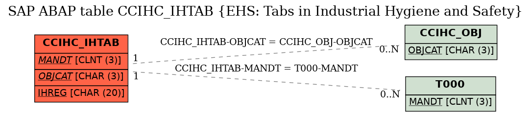 E-R Diagram for table CCIHC_IHTAB (EHS: Tabs in Industrial Hygiene and Safety)