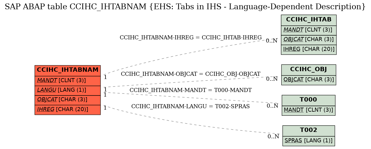 E-R Diagram for table CCIHC_IHTABNAM (EHS: Tabs in IHS - Language-Dependent Description)