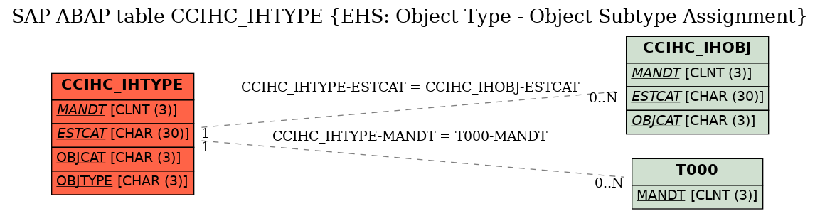 E-R Diagram for table CCIHC_IHTYPE (EHS: Object Type - Object Subtype Assignment)