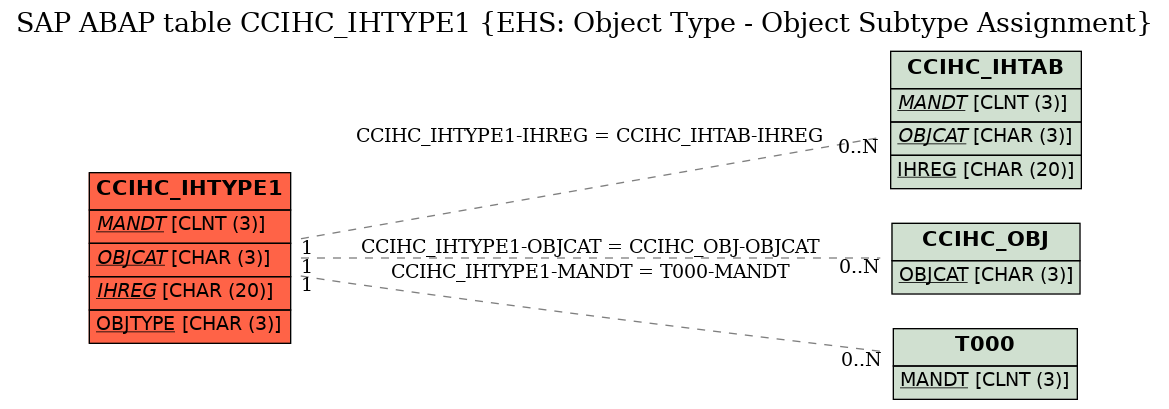 E-R Diagram for table CCIHC_IHTYPE1 (EHS: Object Type - Object Subtype Assignment)