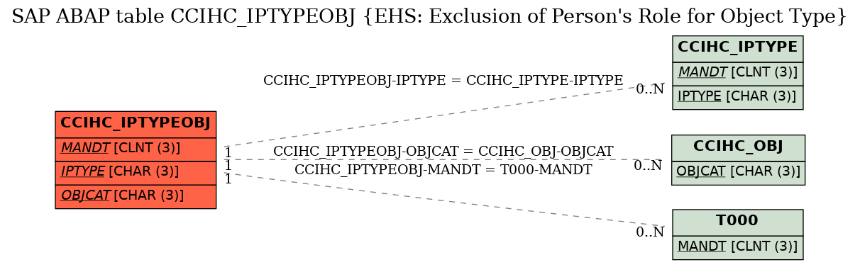 E-R Diagram for table CCIHC_IPTYPEOBJ (EHS: Exclusion of Person's Role for Object Type)