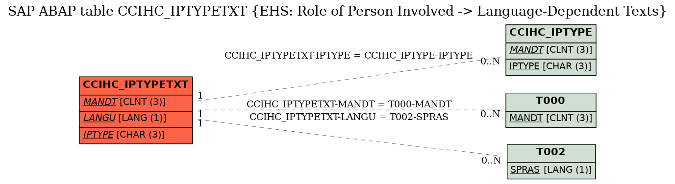 E-R Diagram for table CCIHC_IPTYPETXT (EHS: Role of Person Involved -> Language-Dependent Texts)