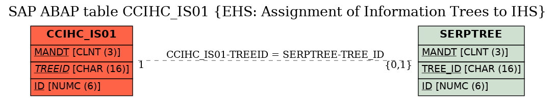 E-R Diagram for table CCIHC_IS01 (EHS: Assignment of Information Trees to IHS)