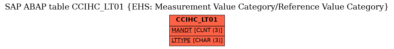 E-R Diagram for table CCIHC_LT01 (EHS: Measurement Value Category/Reference Value Category)