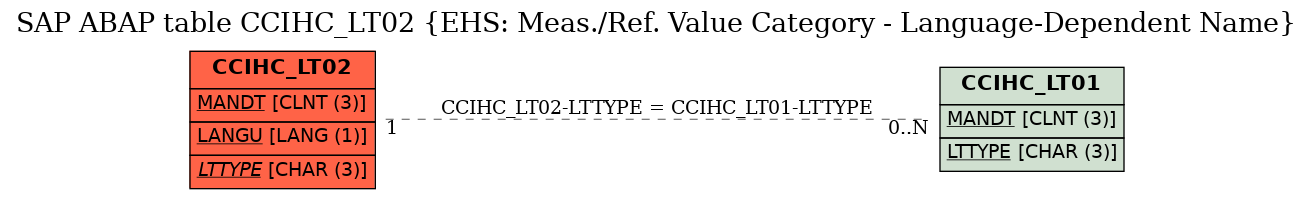 E-R Diagram for table CCIHC_LT02 (EHS: Meas./Ref. Value Category - Language-Dependent Name)