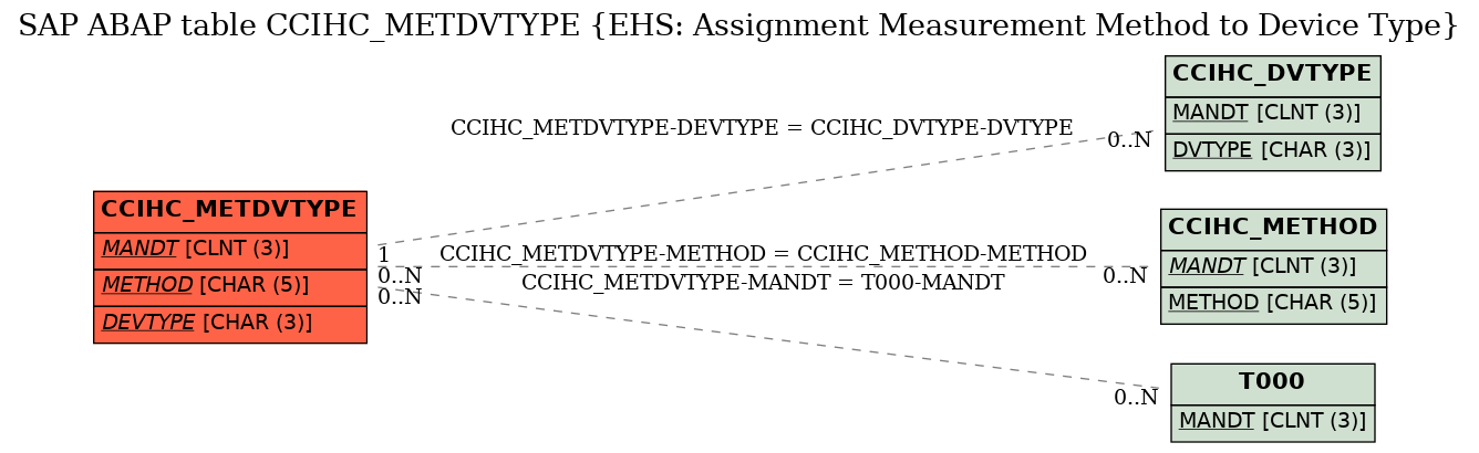 E-R Diagram for table CCIHC_METDVTYPE (EHS: Assignment Measurement Method to Device Type)