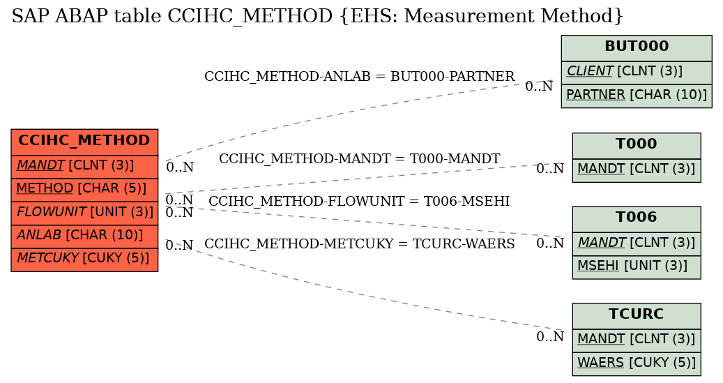 E-R Diagram for table CCIHC_METHOD (EHS: Measurement Method)