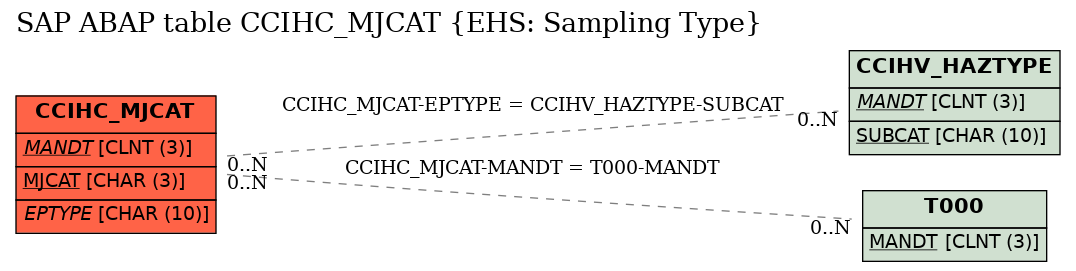 E-R Diagram for table CCIHC_MJCAT (EHS: Sampling Type)