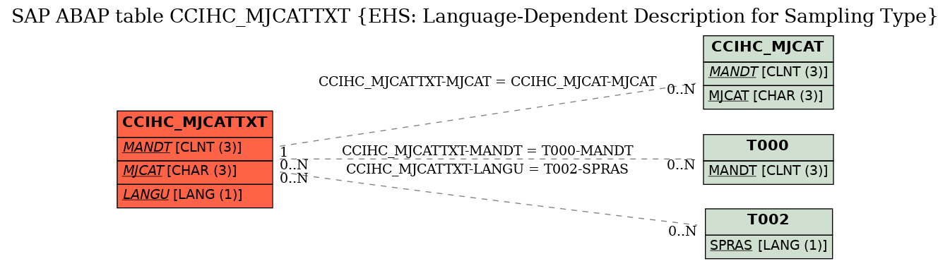 E-R Diagram for table CCIHC_MJCATTXT (EHS: Language-Dependent Description for Sampling Type)