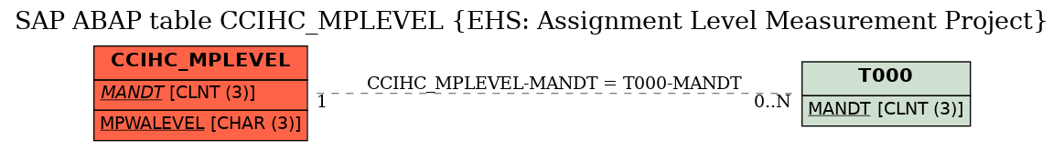 E-R Diagram for table CCIHC_MPLEVEL (EHS: Assignment Level Measurement Project)