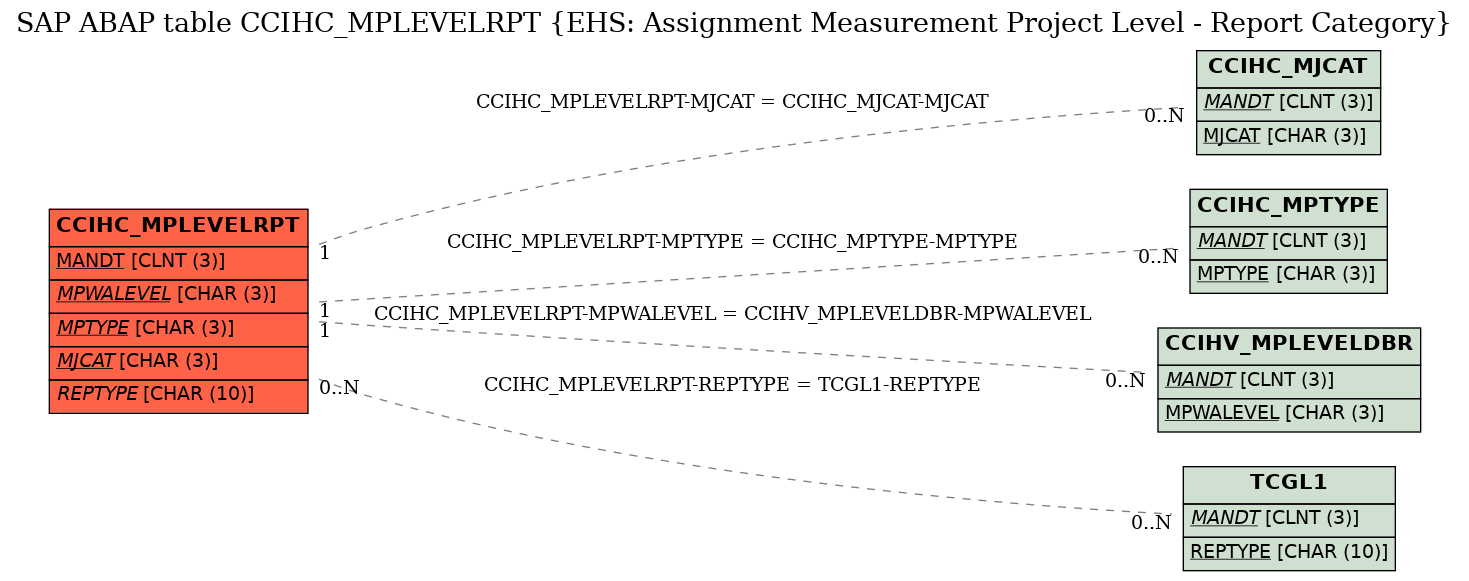 E-R Diagram for table CCIHC_MPLEVELRPT (EHS: Assignment Measurement Project Level - Report Category)