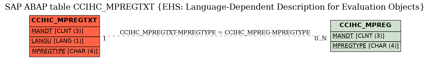 E-R Diagram for table CCIHC_MPREGTXT (EHS: Language-Dependent Description for Evaluation Objects)