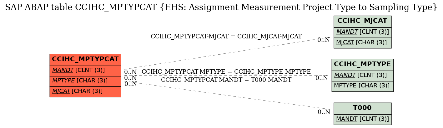 E-R Diagram for table CCIHC_MPTYPCAT (EHS: Assignment Measurement Project Type to Sampling Type)