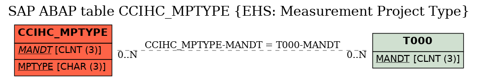 E-R Diagram for table CCIHC_MPTYPE (EHS: Measurement Project Type)