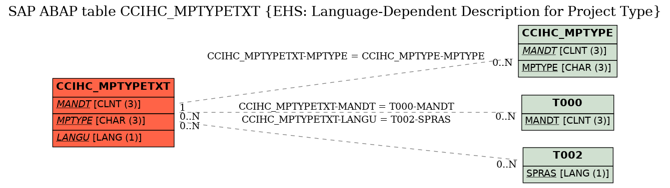 E-R Diagram for table CCIHC_MPTYPETXT (EHS: Language-Dependent Description for Project Type)