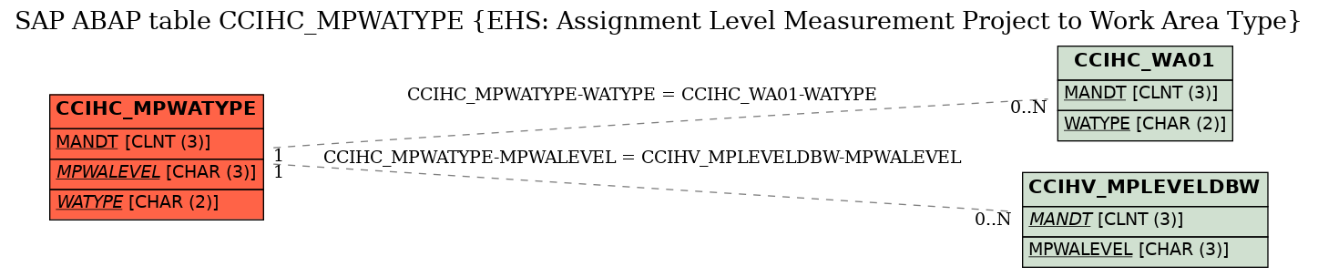 E-R Diagram for table CCIHC_MPWATYPE (EHS: Assignment Level Measurement Project to Work Area Type)