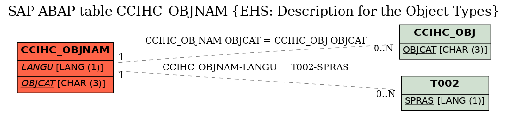 E-R Diagram for table CCIHC_OBJNAM (EHS: Description for the Object Types)