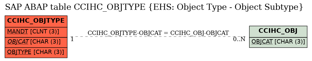 E-R Diagram for table CCIHC_OBJTYPE (EHS: Object Type - Object Subtype)