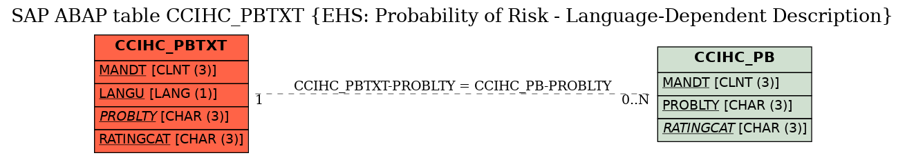 E-R Diagram for table CCIHC_PBTXT (EHS: Probability of Risk - Language-Dependent Description)