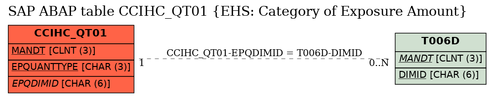 E-R Diagram for table CCIHC_QT01 (EHS: Category of Exposure Amount)