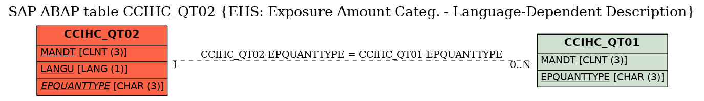 E-R Diagram for table CCIHC_QT02 (EHS: Exposure Amount Categ. - Language-Dependent Description)