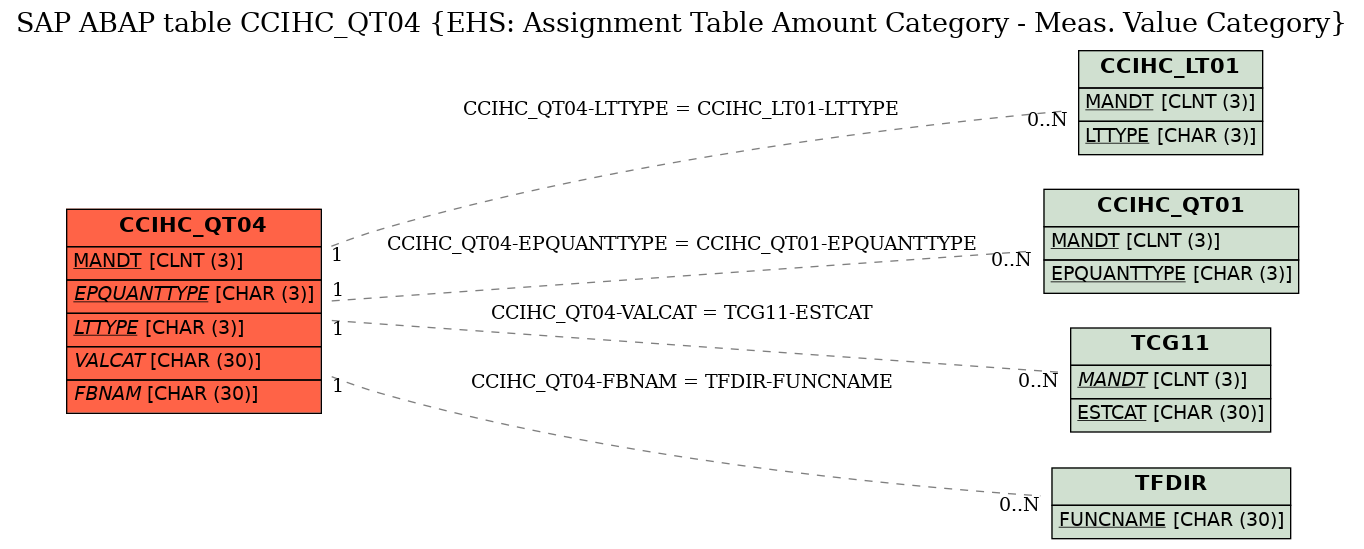 E-R Diagram for table CCIHC_QT04 (EHS: Assignment Table Amount Category - Meas. Value Category)