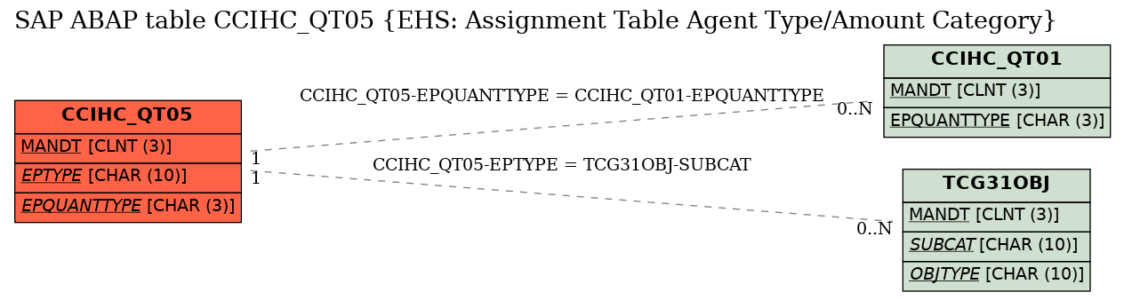 E-R Diagram for table CCIHC_QT05 (EHS: Assignment Table Agent Type/Amount Category)