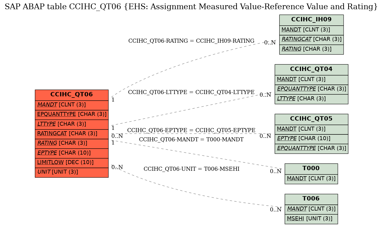 E-R Diagram for table CCIHC_QT06 (EHS: Assignment Measured Value-Reference Value and Rating)