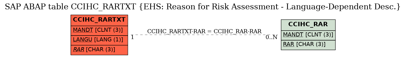 E-R Diagram for table CCIHC_RARTXT (EHS: Reason for Risk Assessment - Language-Dependent Desc.)