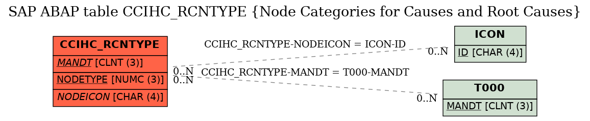 E-R Diagram for table CCIHC_RCNTYPE (Node Categories for Causes and Root Causes)