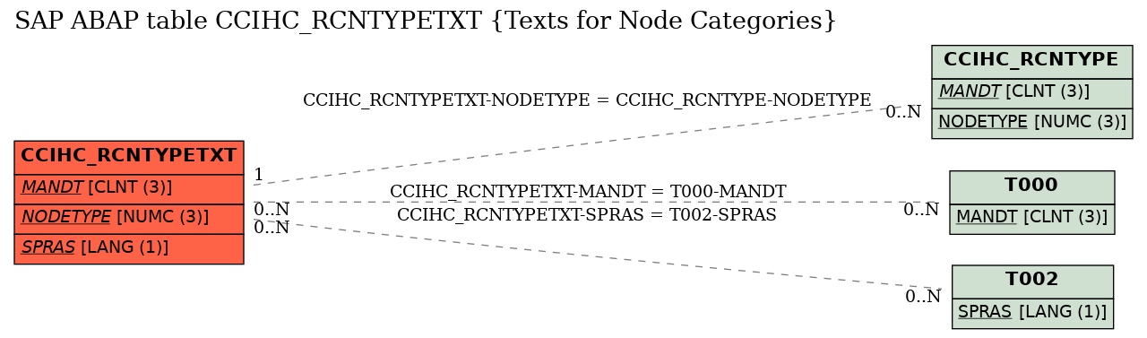 E-R Diagram for table CCIHC_RCNTYPETXT (Texts for Node Categories)