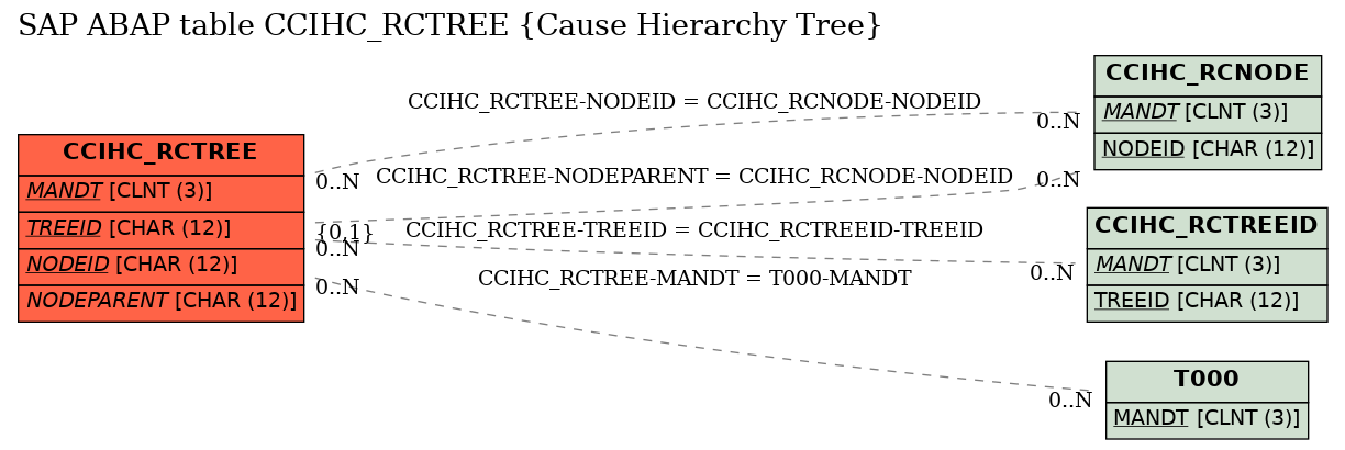 E-R Diagram for table CCIHC_RCTREE (Cause Hierarchy Tree)