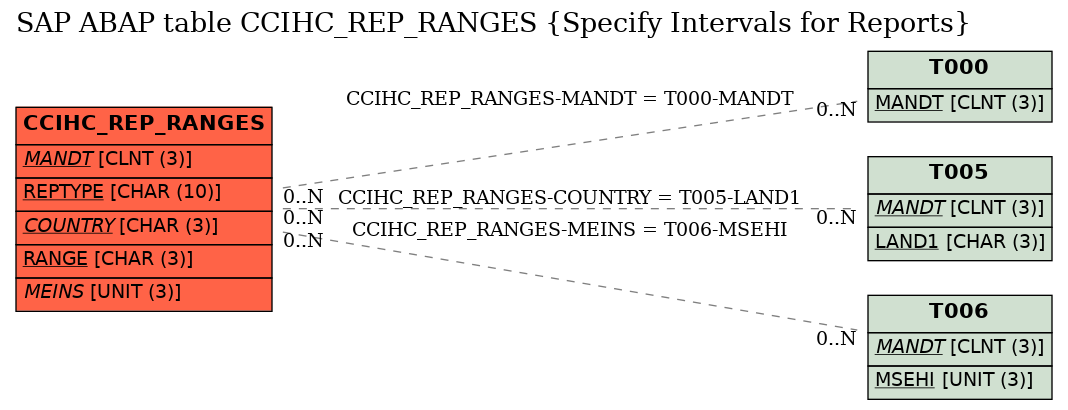 E-R Diagram for table CCIHC_REP_RANGES (Specify Intervals for Reports)