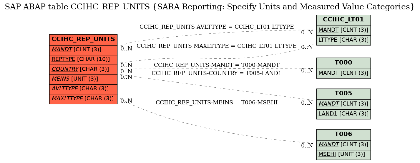 E-R Diagram for table CCIHC_REP_UNITS (SARA Reporting: Specify Units and Measured Value Categories)