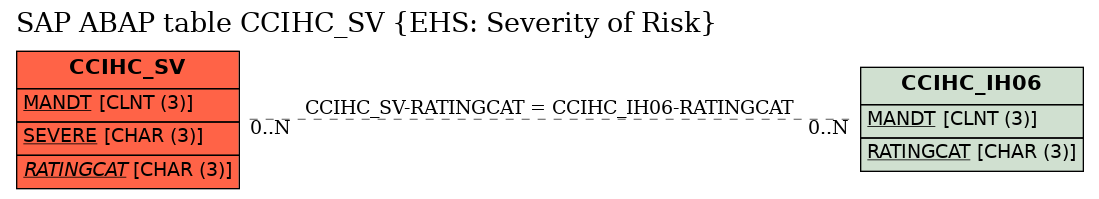 E-R Diagram for table CCIHC_SV (EHS: Severity of Risk)