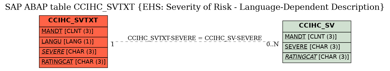 E-R Diagram for table CCIHC_SVTXT (EHS: Severity of Risk - Language-Dependent Description)