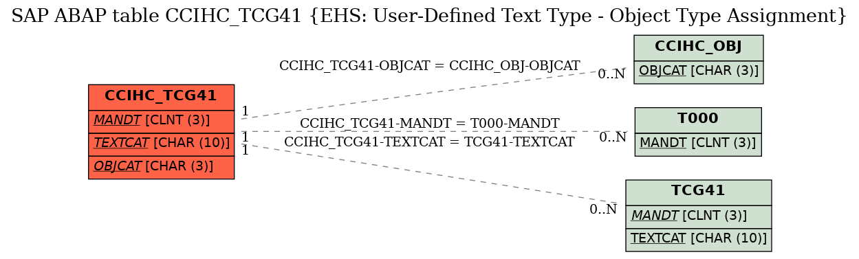 E-R Diagram for table CCIHC_TCG41 (EHS: User-Defined Text Type - Object Type Assignment)